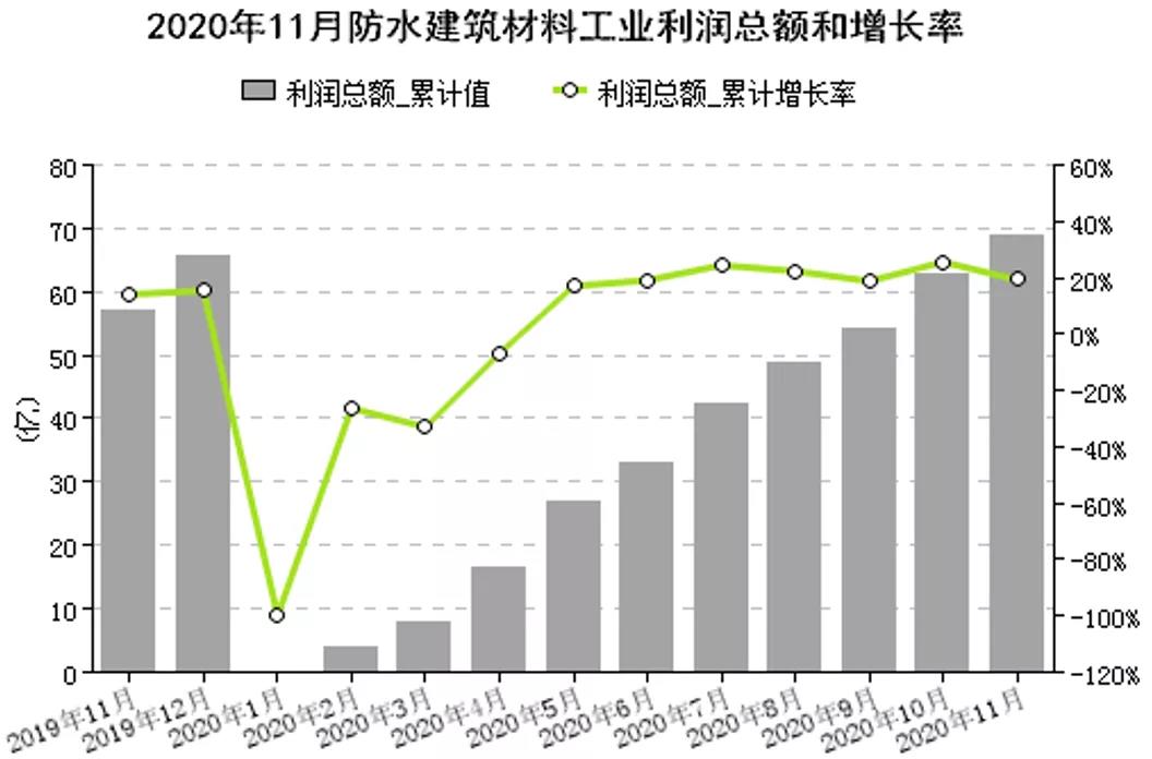 2020年1-11月我國防水行業(yè)經(jīng)濟(jì)分析