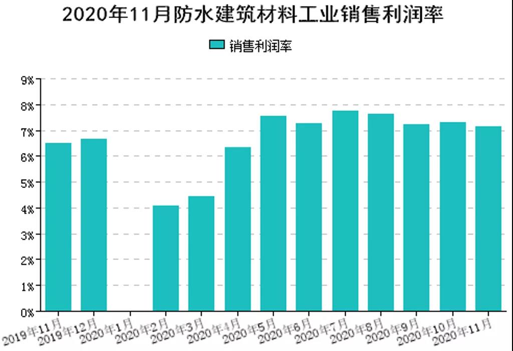 2020年1-11月我國防水行業(yè)經(jīng)濟(jì)分析