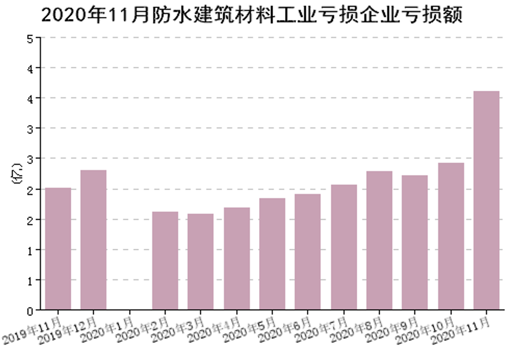 2020年1-11月我國防水行業(yè)經(jīng)濟(jì)分析