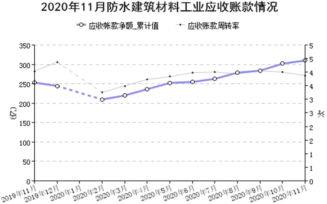 2020年1-11月我國防水行業(yè)經(jīng)濟(jì)分析