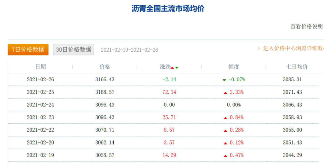 節(jié)后開工的原材料，一個字：漲！兩個字：暴漲！！