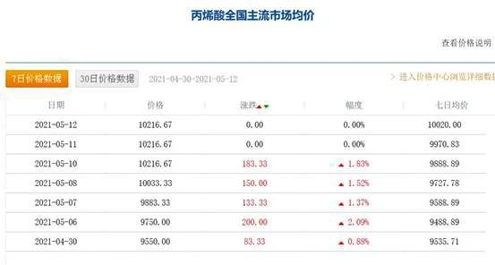 漲價(jià)潮再起？瀝青/SBS/丙烯酸等連日上漲，巴德富又雙叒叕漲價(jià)了