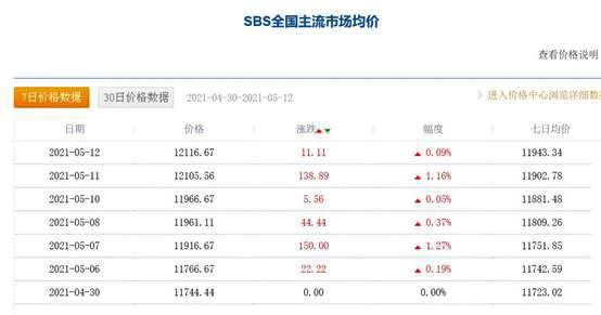 漲價(jià)潮再起？瀝青/SBS/丙烯酸等連日上漲，巴德富又雙叒叕漲價(jià)了